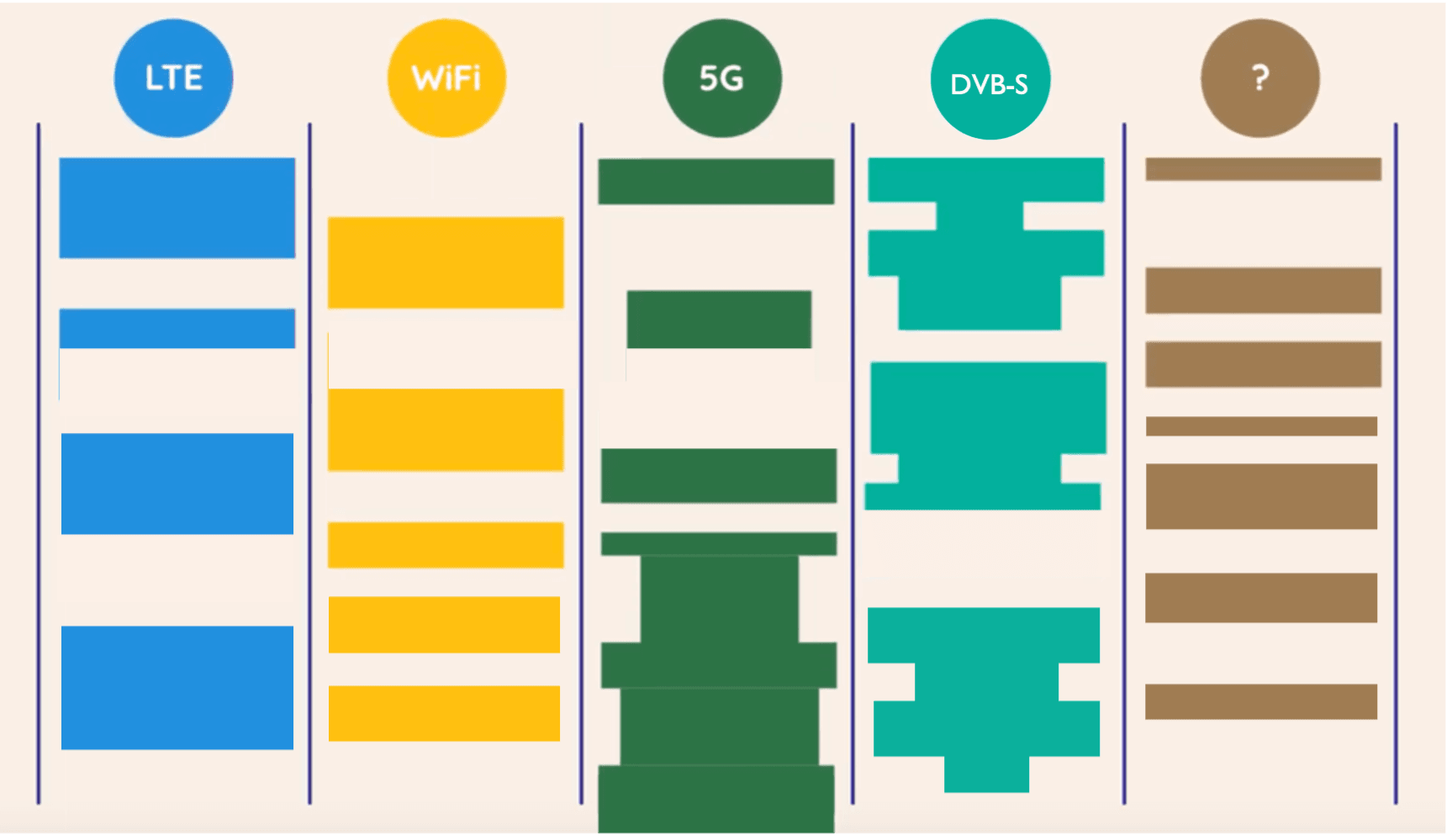 Spectrum silos lead to over-dimensioning and waste of spectrum.