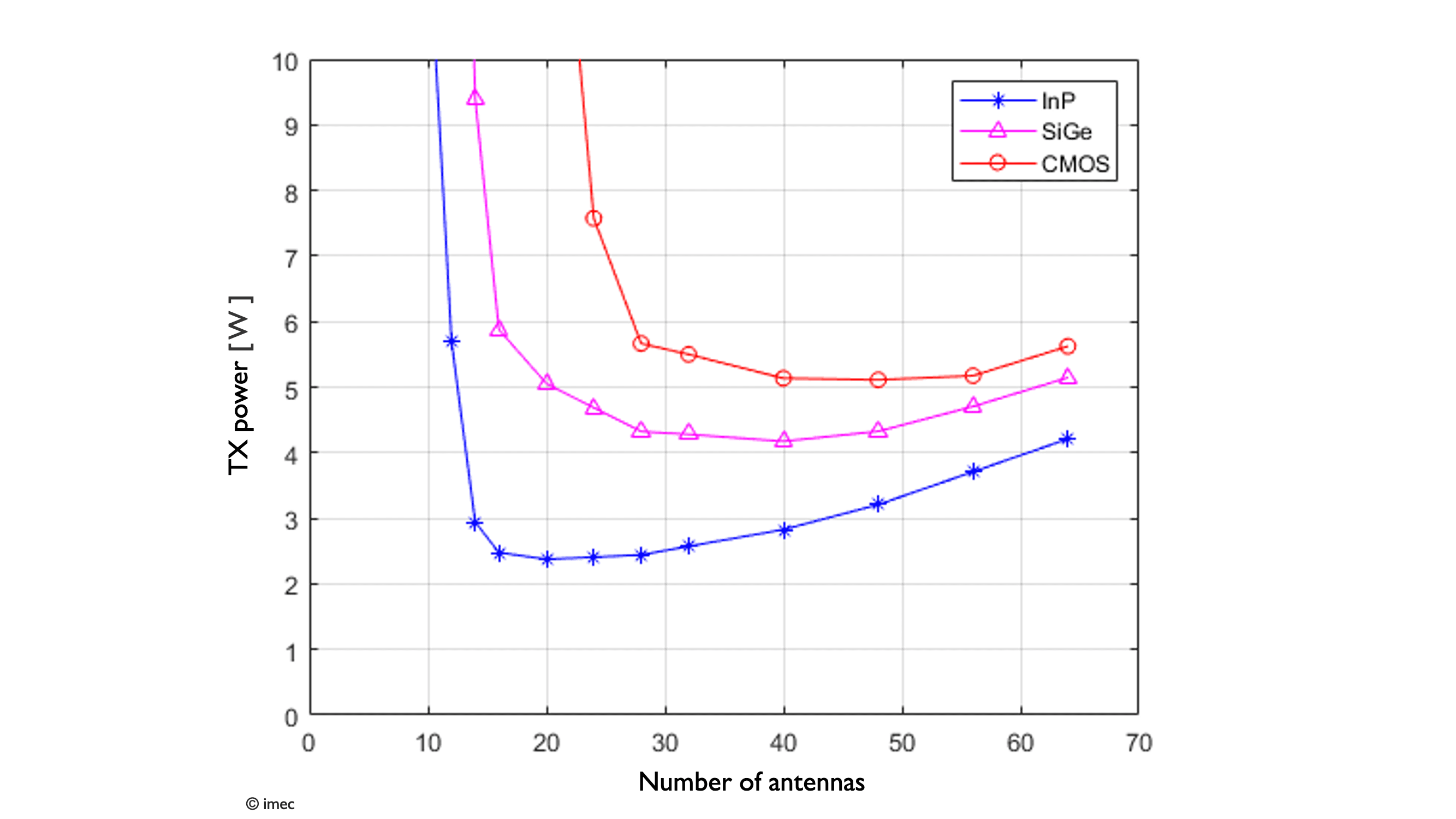 imec article Heterogeneous integration 