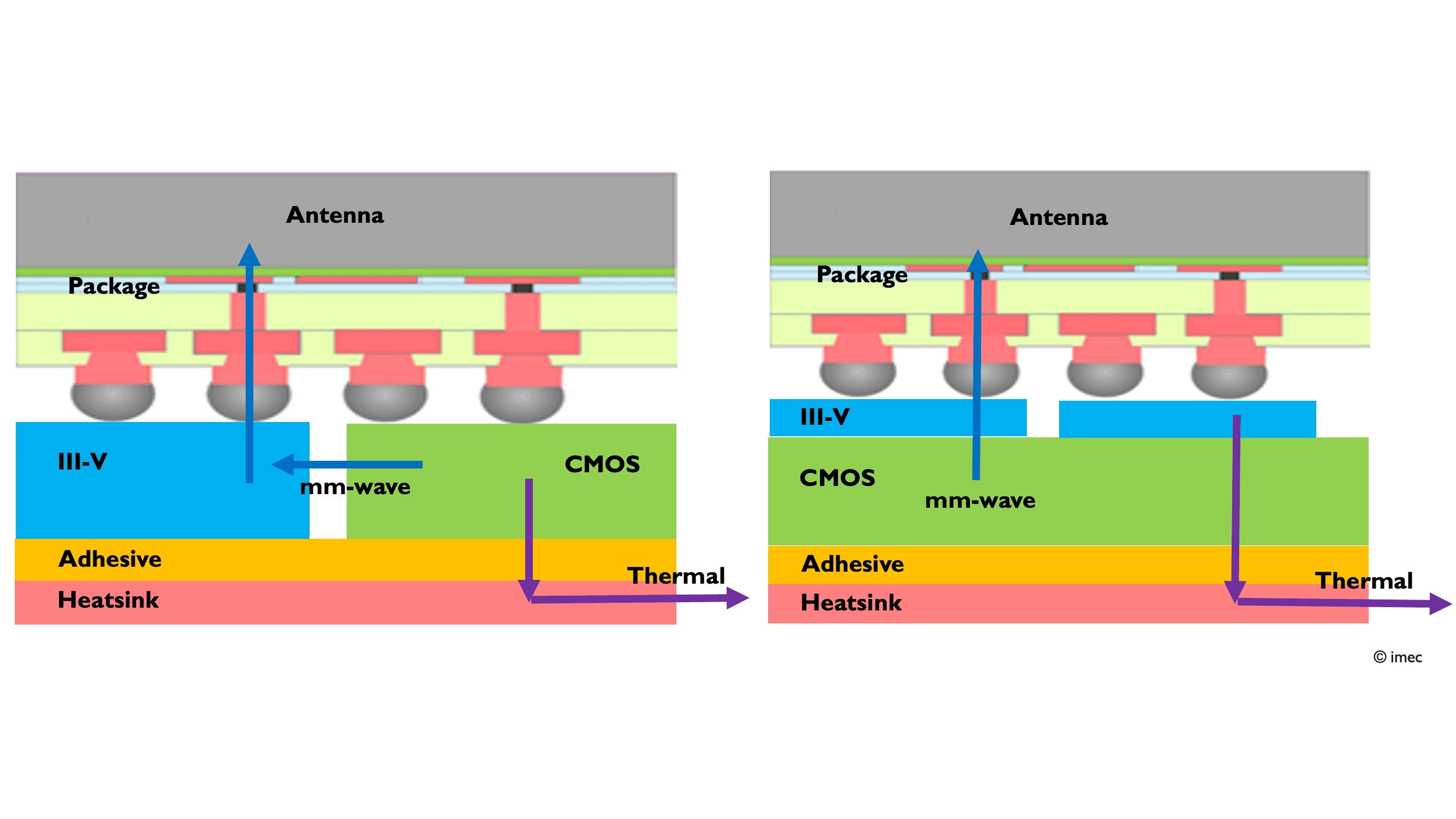 imec article Heterogeneous integration 