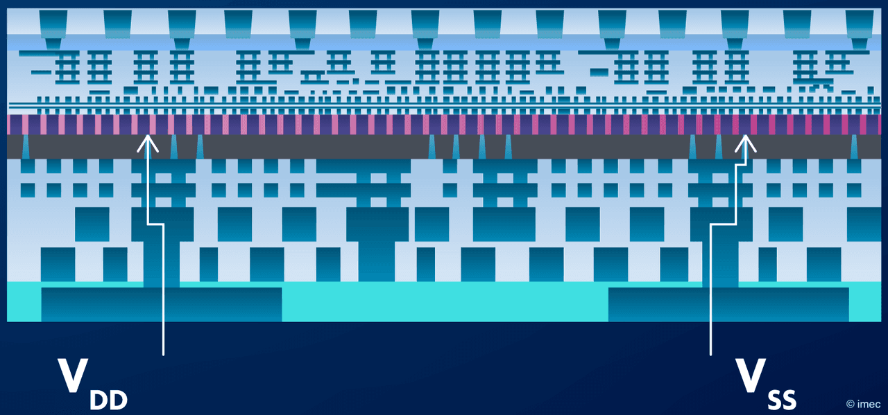 Backside power delivery | imec