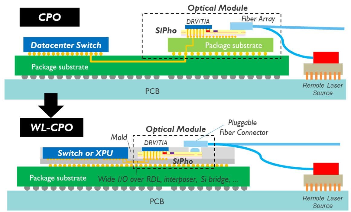 Imec's vision for wafer-level CPO (WL-CPO), with aggressive WDM scaling