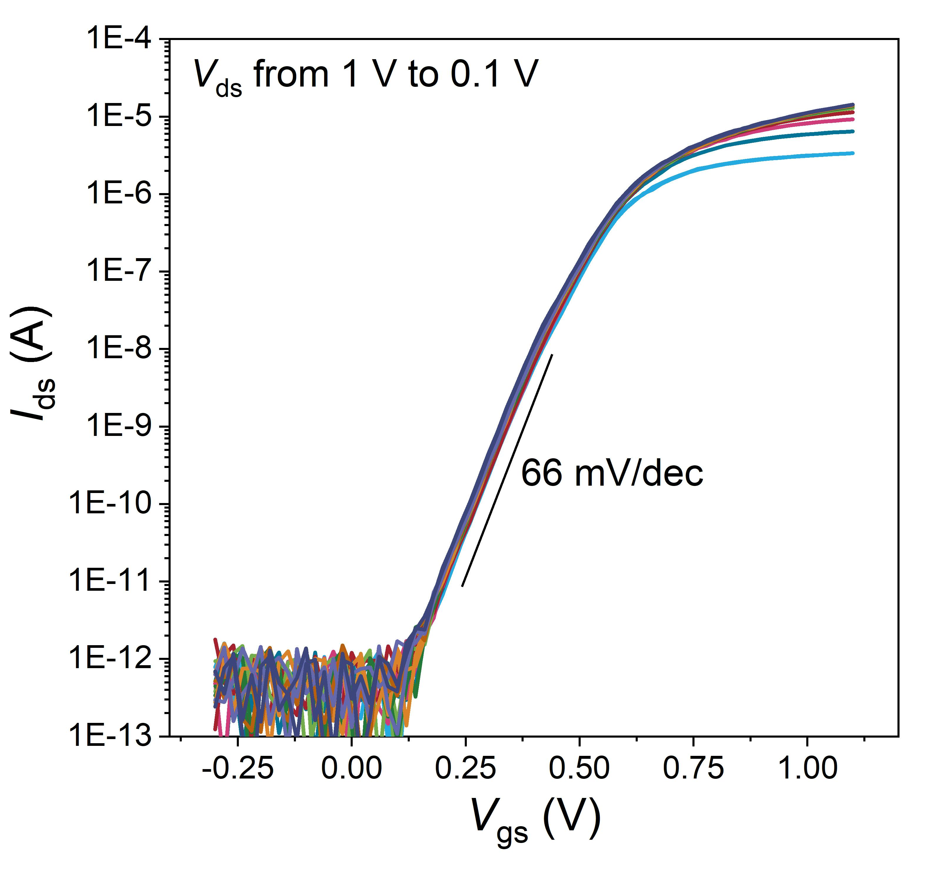Transfer Id-Vg curve of nanowell FET