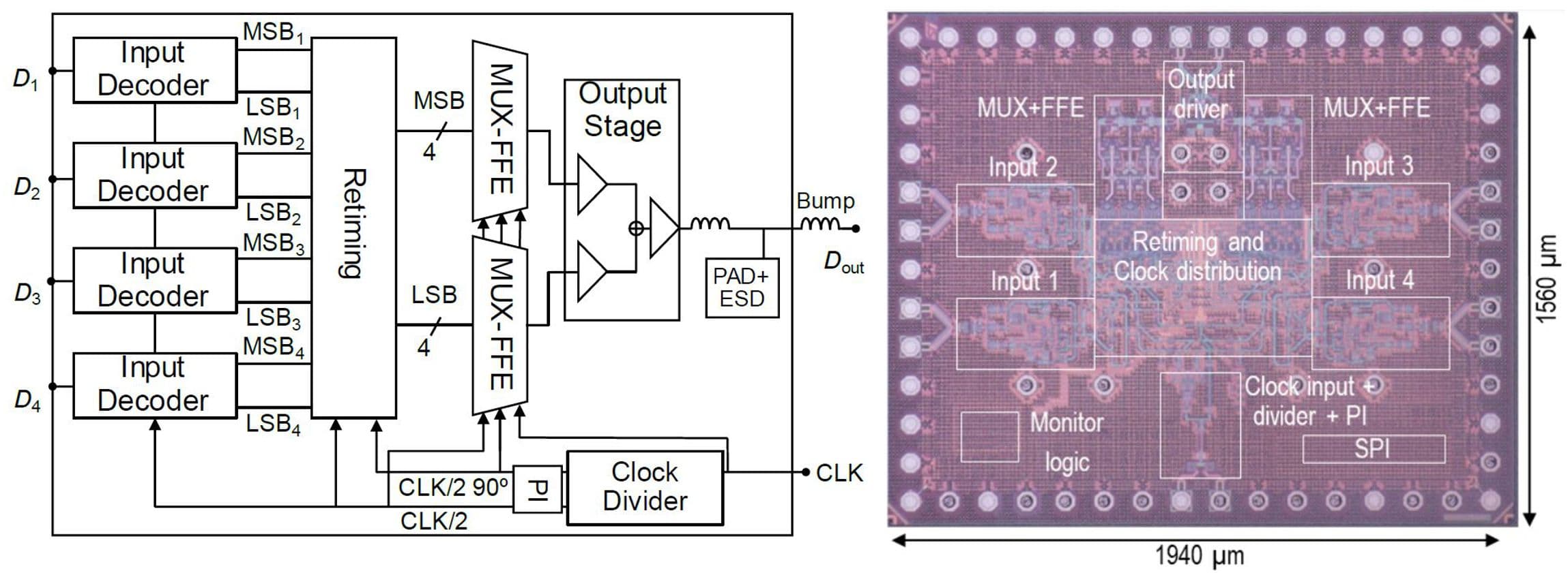 (Left) Block diagram and (right) die micrography of the 4:1 PAM-4 serializer chip with mixed-signal FFE, as presented at 2021 CICC.