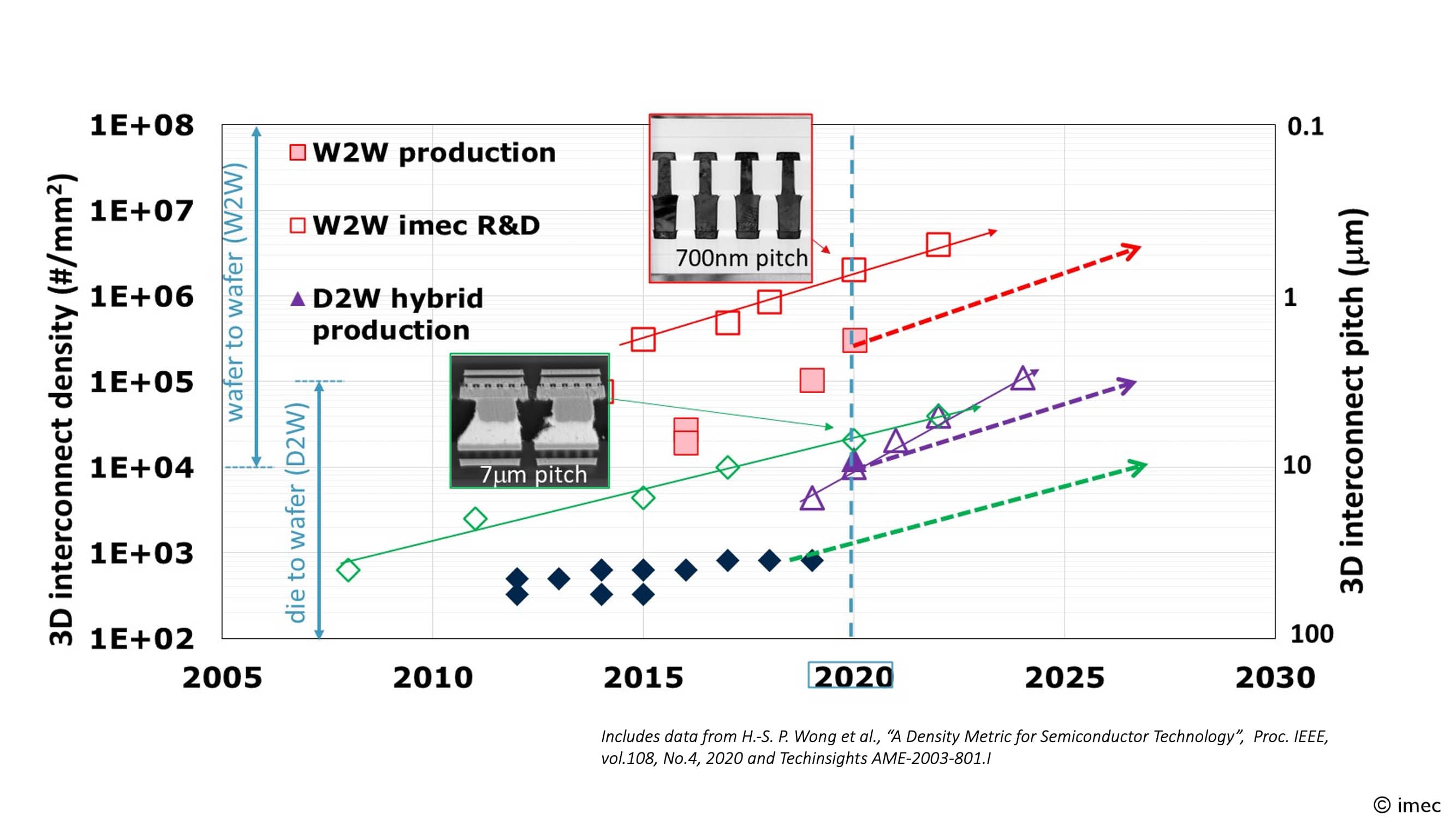 imec article Heterogeneous integration