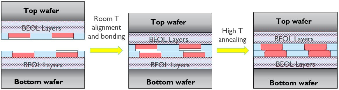 Article Wafer connectivity
