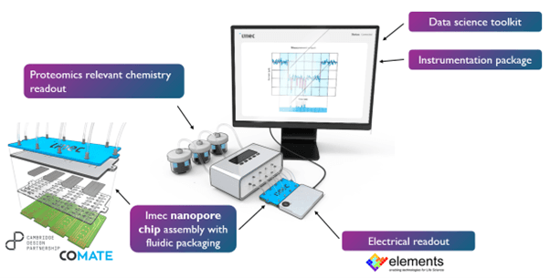 Nanopore reader