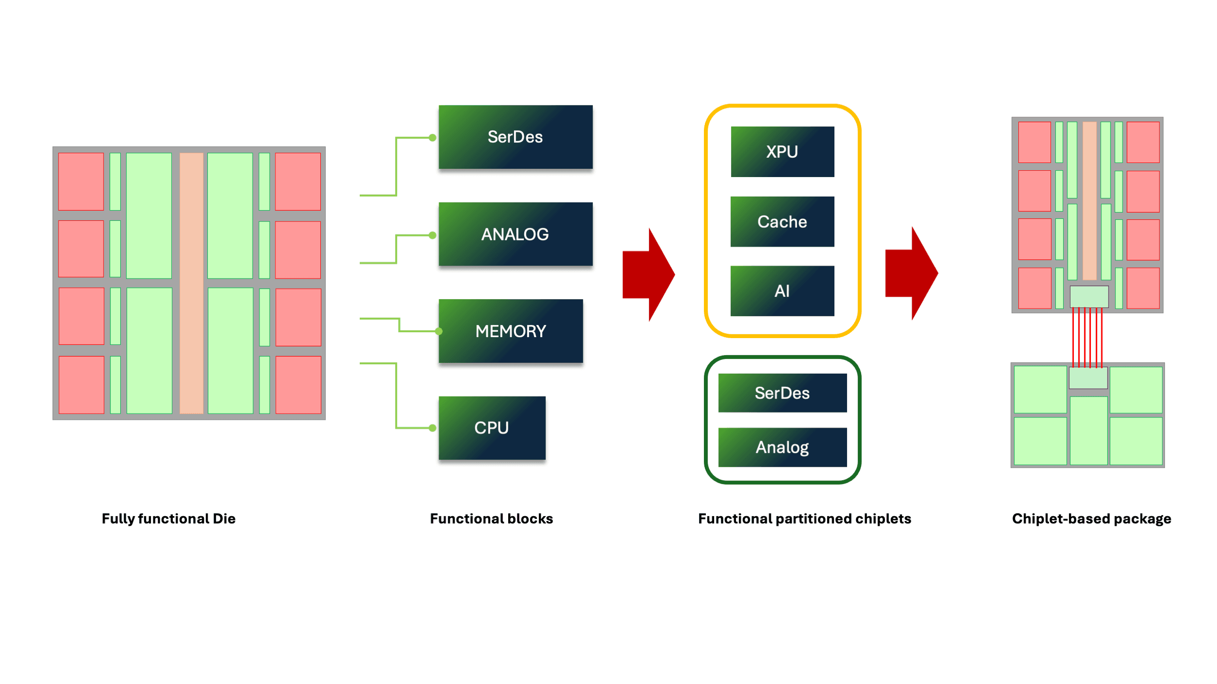 Article Monolithic ASIC vs Chiplet