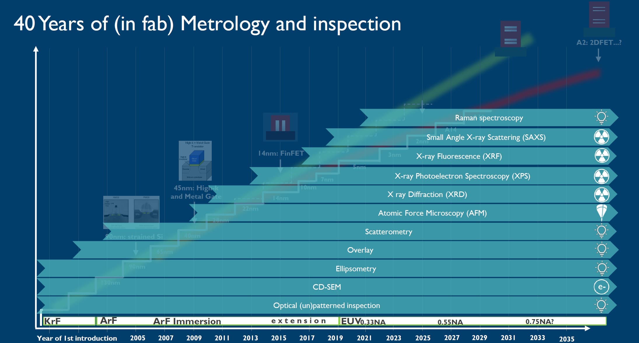 Article Metrology