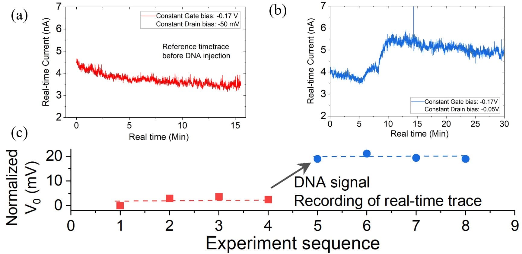 Figure 2. Overview of Pyrene-ssDNA oligos (50T) sensing experiment. (a) Reference real-time without DNA signal; (b) indicate DNA signals after DNA is injected into the system; (c) The variation of the constant current voltage V0 during the experiment with the V0 shift indicating the endpoint signal (≈ 20 mV). ACNT bioFETs were post-treated with TAP 20 cycles.