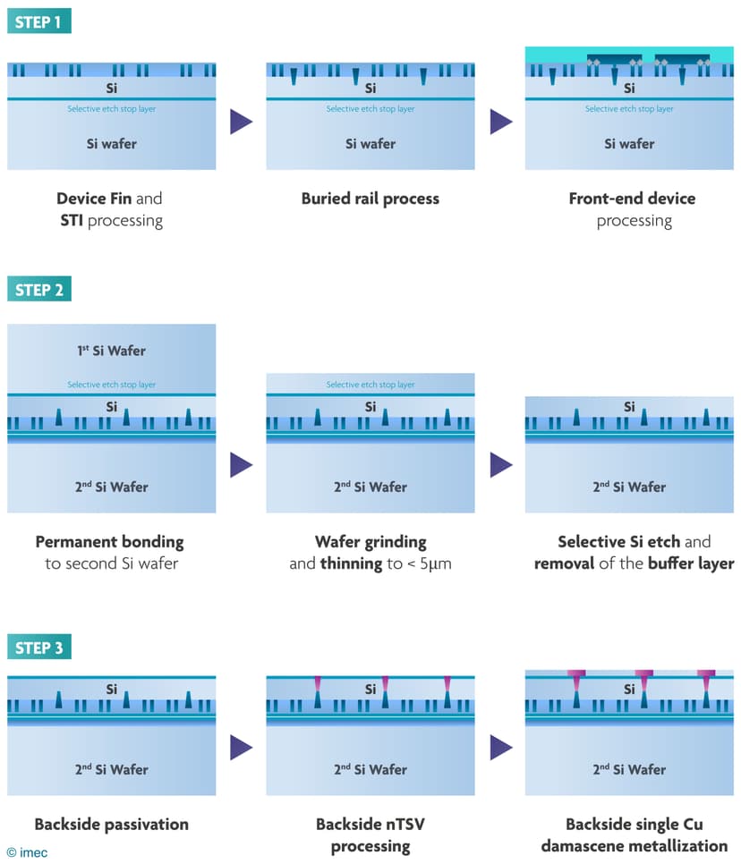 Backside Metal Process Backside power delivery | imec