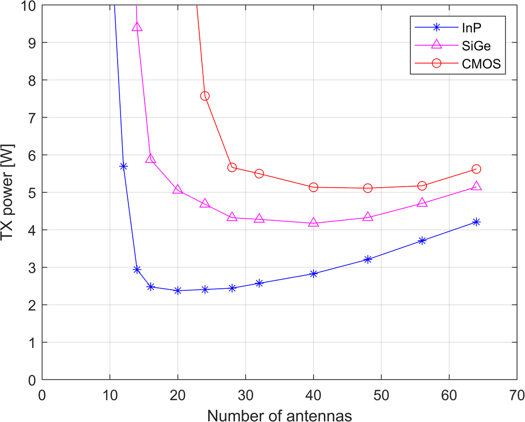 Inp Antenna Sio2 Scaling up GaN- and InP technologies for 5G and 6G | imec