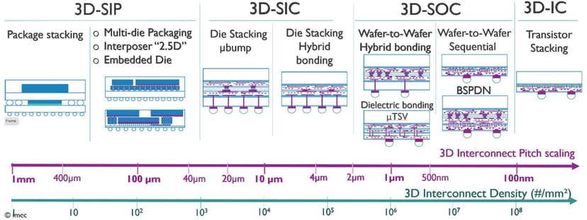 Slice Interconnect Wafer-to-wafer hybrid bonding | imec