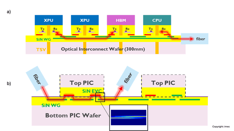 Optical interconnects for more I/O bandwidth | imec
