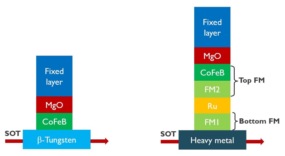 Bringing SOT-MRAM technology closer to last-level cache memory ...