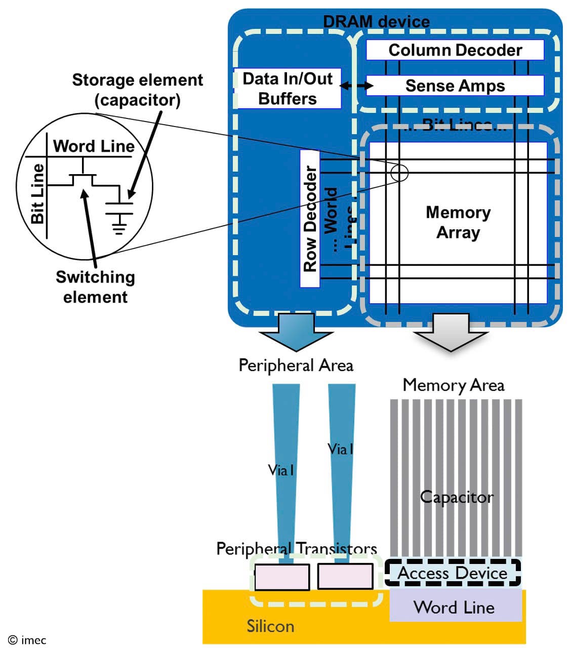 DRAM peripheral transistors technology platform | imec