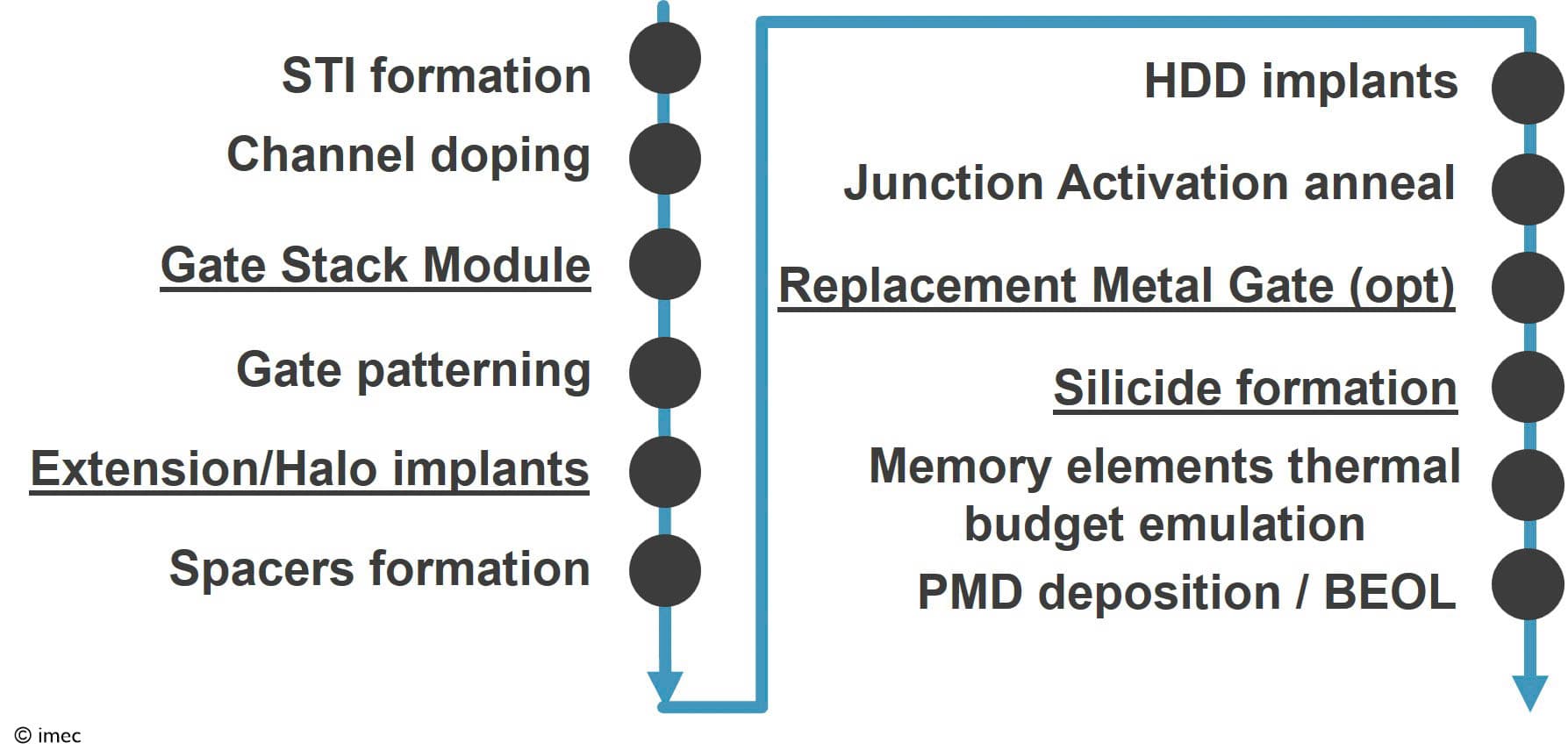 Pmd Module Transistor Process DRAM peripheral transistors technology platform | imec