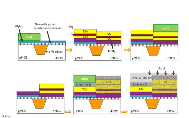 Pmd Module Transistor Process DRAM peripheral transistors technology platform | imec