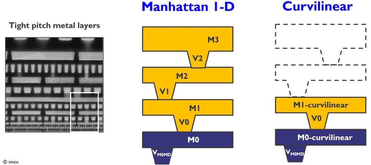Curvilinear Shape Inventory Example Curvilinear technology | imec