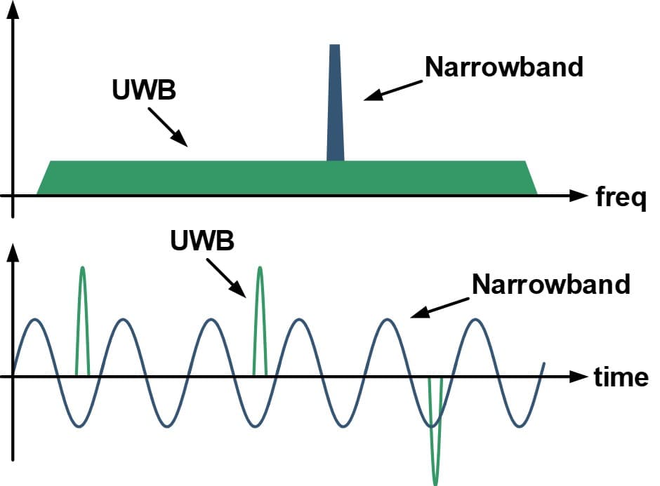 Narrow Band Rtps Next-gen UWB radio technology | imec