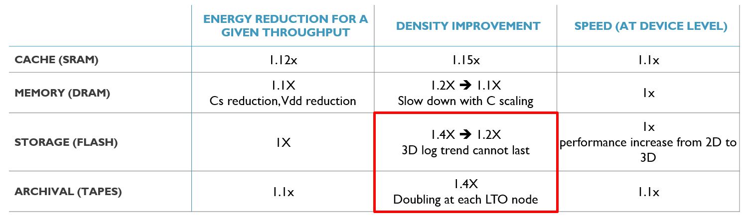 memory growth rates