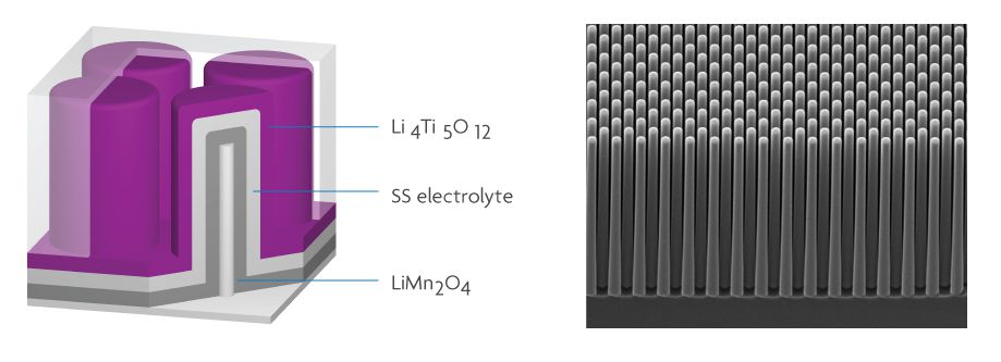 3D TF battery