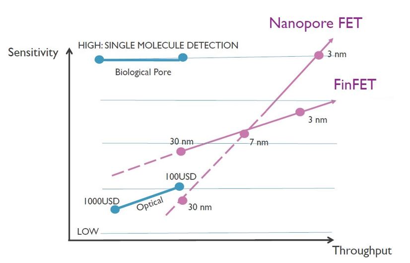 imec 1000 dollar genome 10 dollar genome