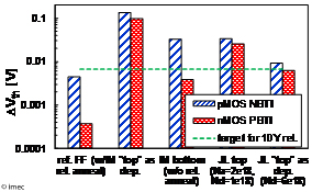 Chart-FinFET