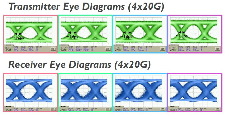 Measured 20Gb/s transmitter and receiver eye diagrams