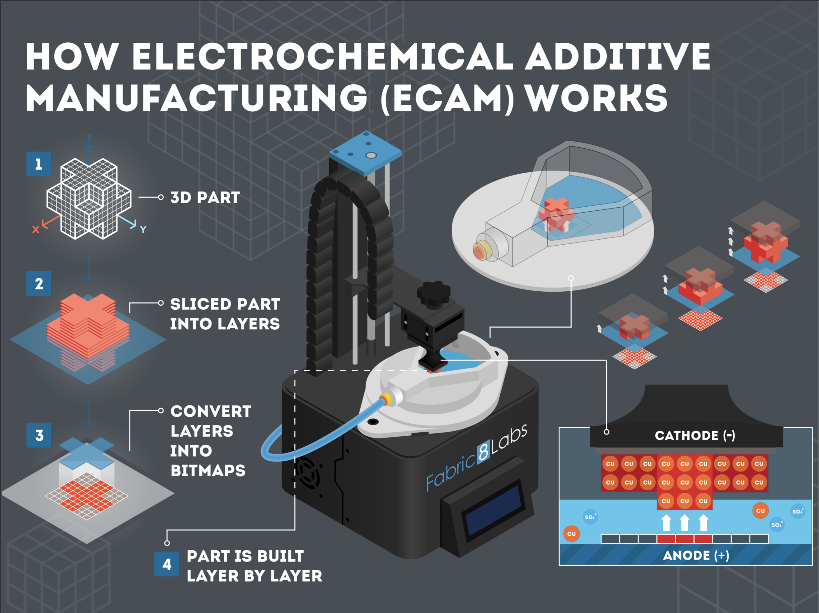 The ECAM process.