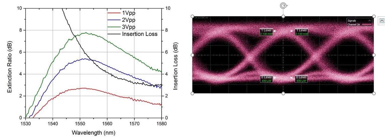 C-band GeSi electro-absorption modulator: (left) static insertion loss and extinction ratio and (right) 56Gb/s NRZ eye diagram.
