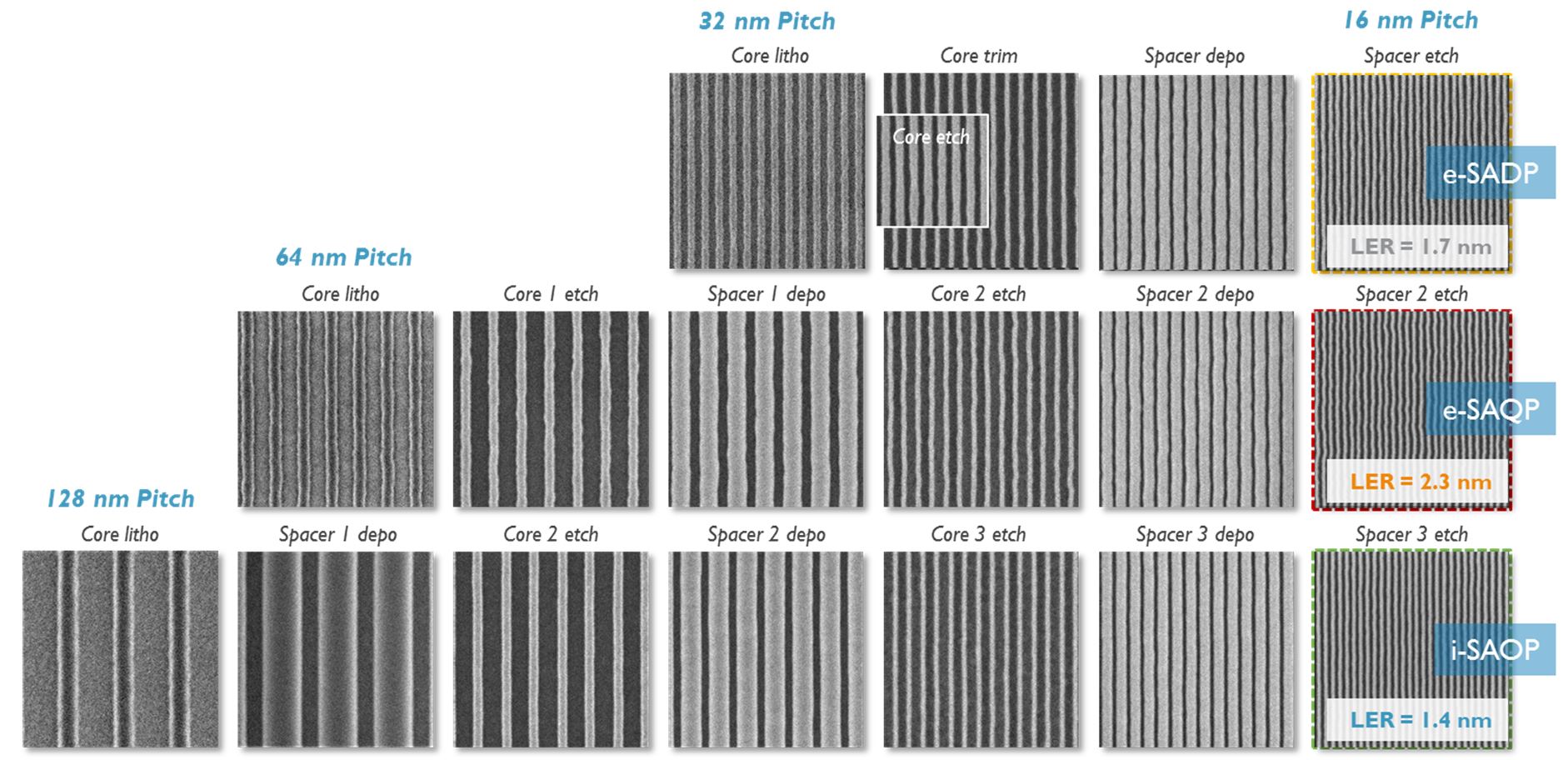 Top-down SEM images for the three patterning flows to enable 16nm pitch gratings: (top) EUV-based SADP, (middle) EUV-based SAQP and (bottom) 193nm immersion-based SAOP. Line-edge roughness values for all three options are shown for the final patterns of 8nm lines and trenches [as presented at 2019 SPIE Advanced Lithography].