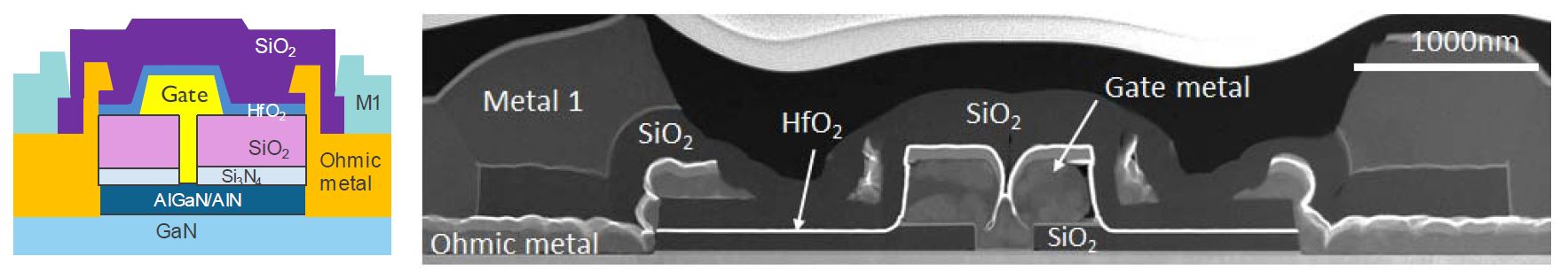 Figure 3: Cross-sectional schematic and transmission electron microscopy (TEM) picture of a fully processed device (presented at 2019 IEDM).