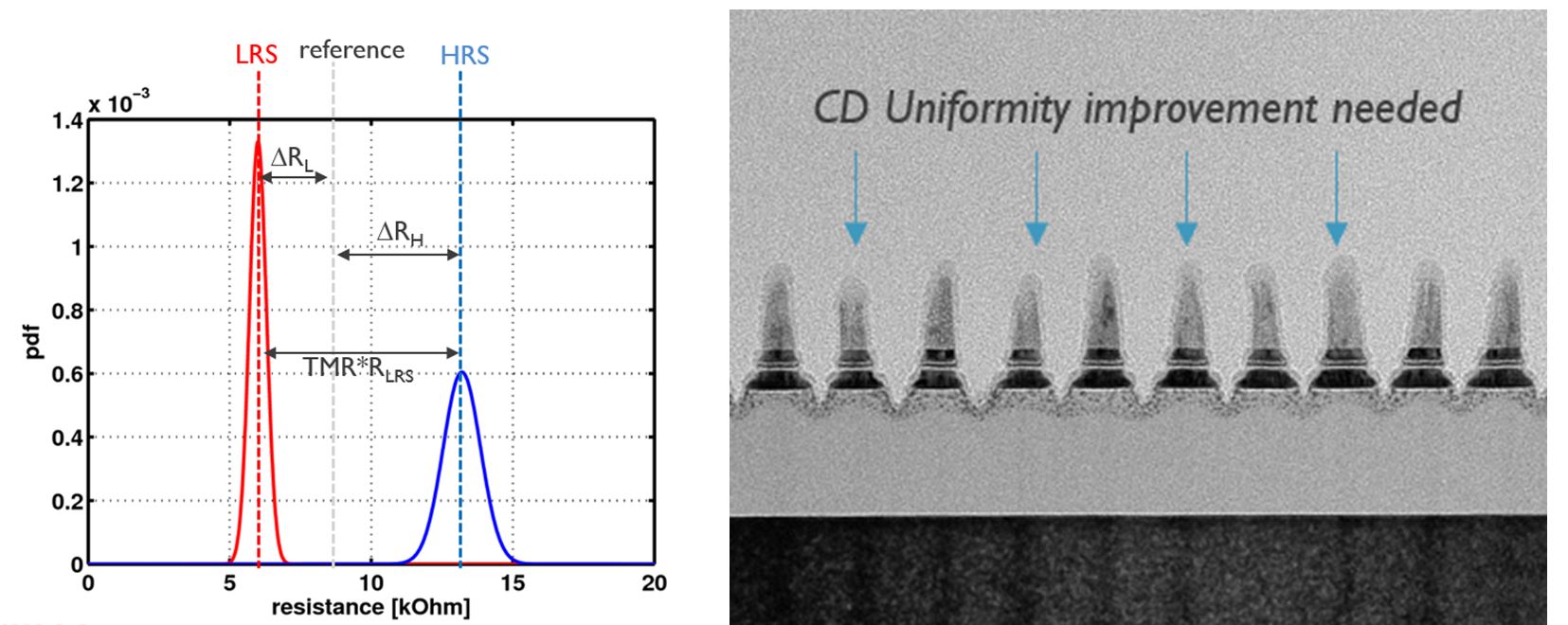 (Left) Demonstration of the resistance states and the allowed variations; (right) X-SEM image of the pillars