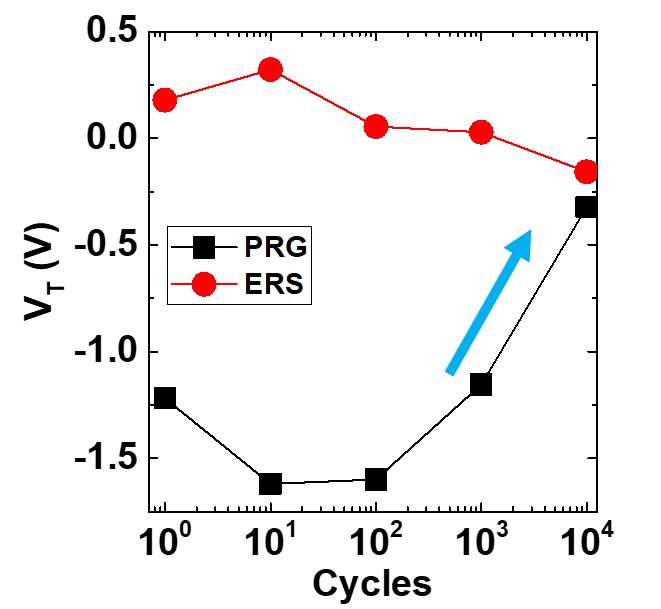 Reliability characterization: Evolution of the threshold voltage VT with cycling after program and erase. Closing of the memory window is observed after 104 cycles.