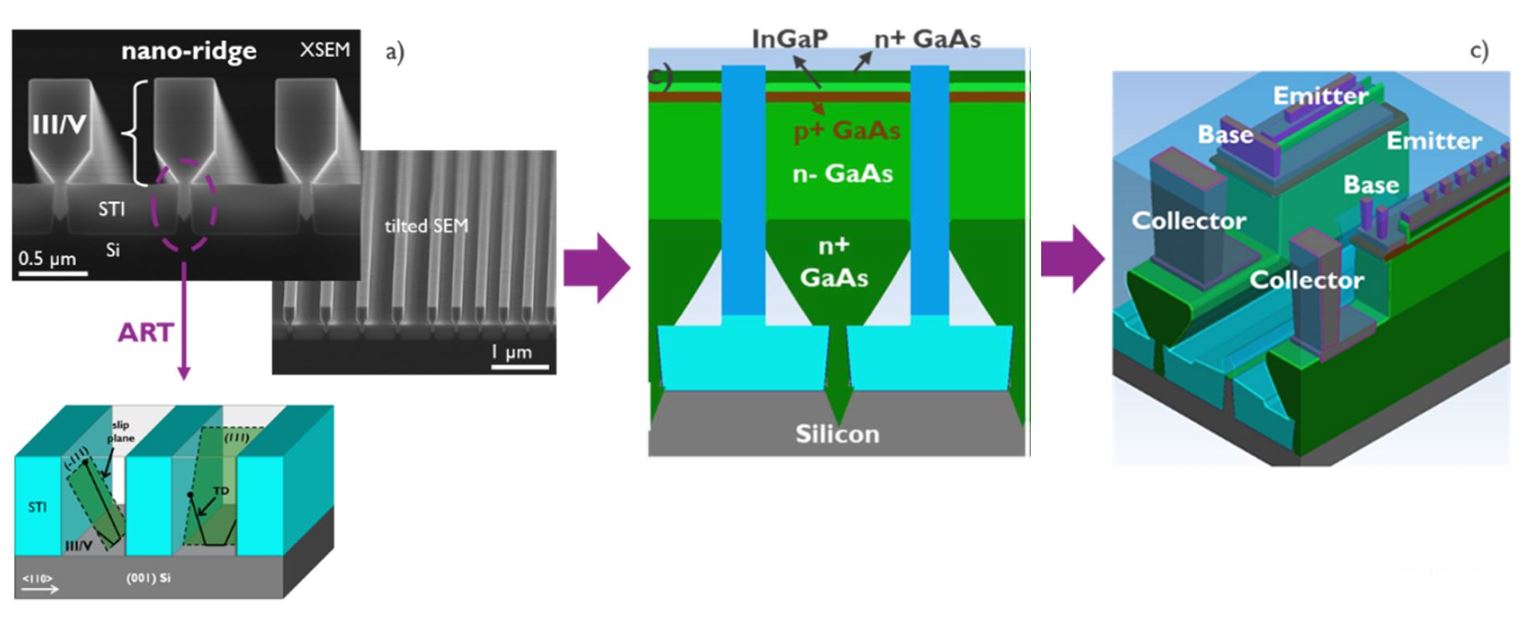 Figure 5: Description of the NRE approach for hybrid III-V/CMOS integration on 300mm Si: (a) nano-trench formation; defects are trapped in the narrow trench region; (b) HBT stack growth using NRE and (c) different layout options for HBT device integration (presented at 2019 IEDM).