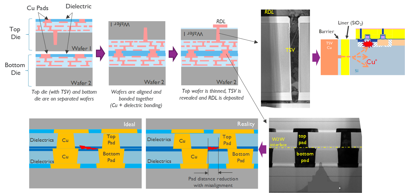 PhD dielectric reliability