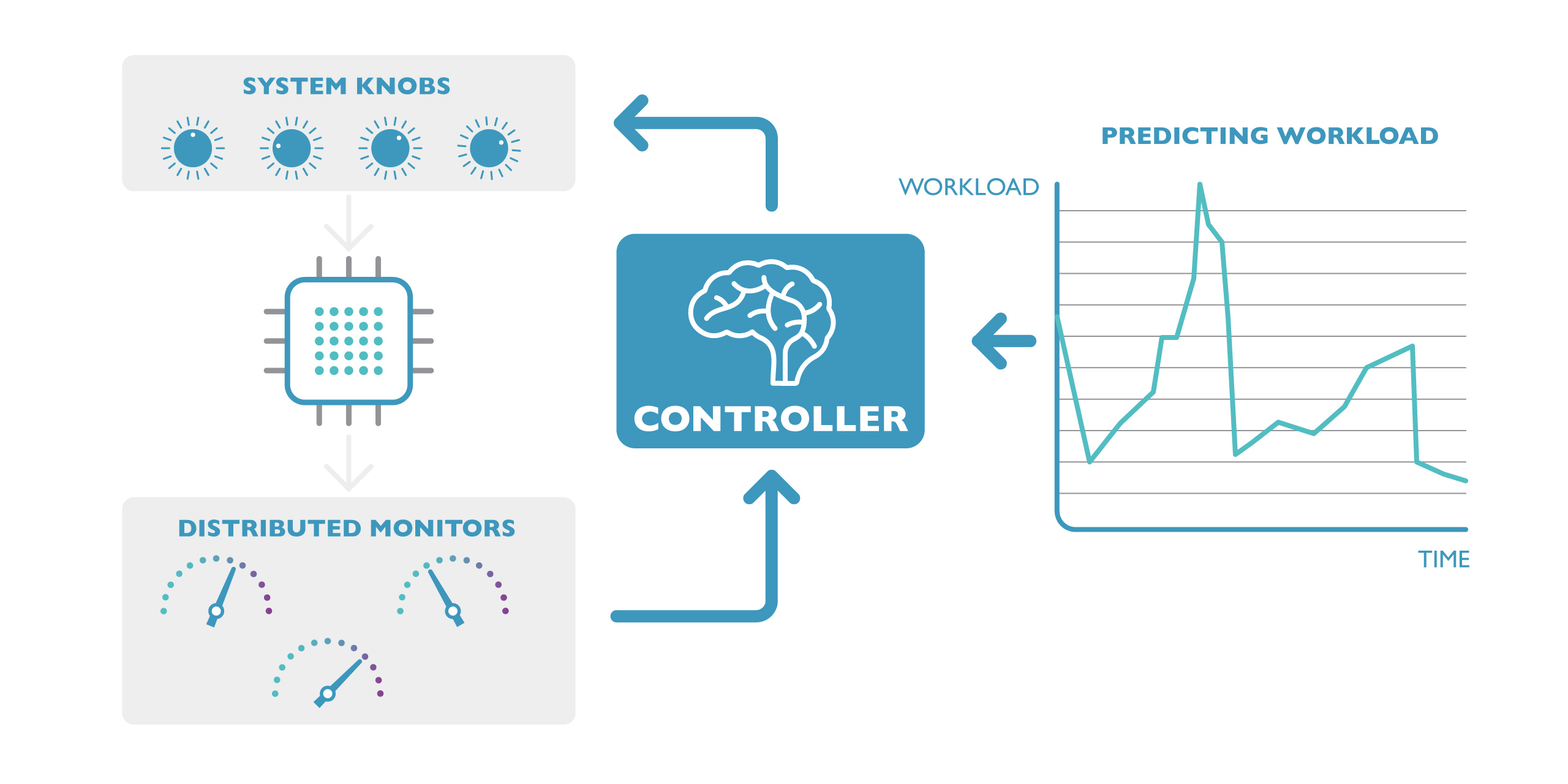 concept of self-learning chips