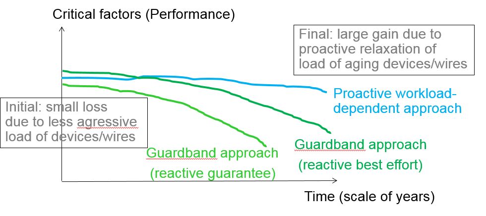 proactive reliability mitigation approach 