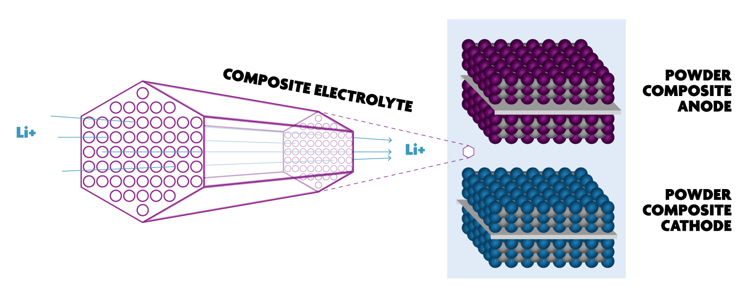 Powder-composite battery