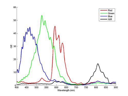 RGB-NIR graph