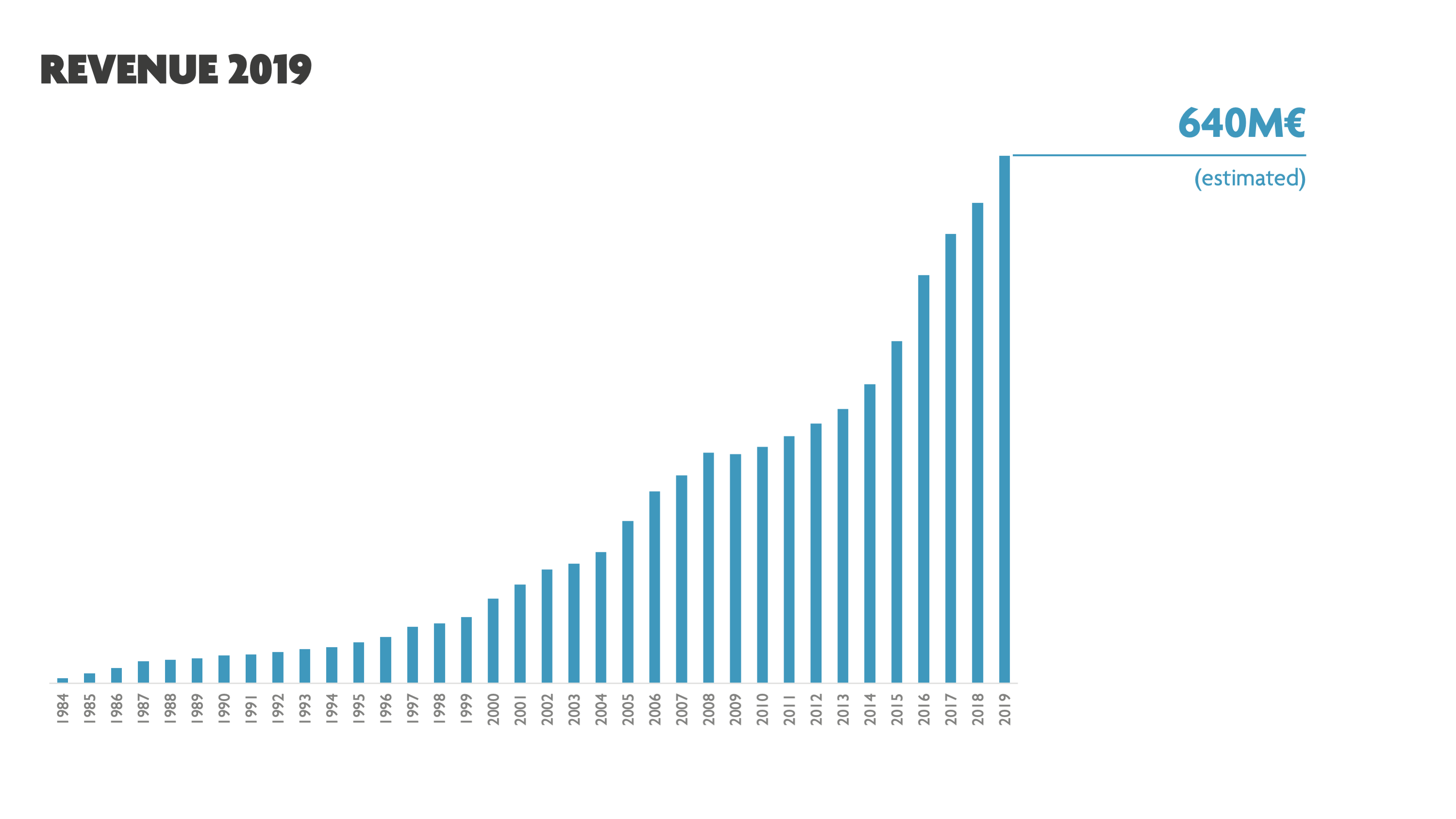 revenue imec 2019