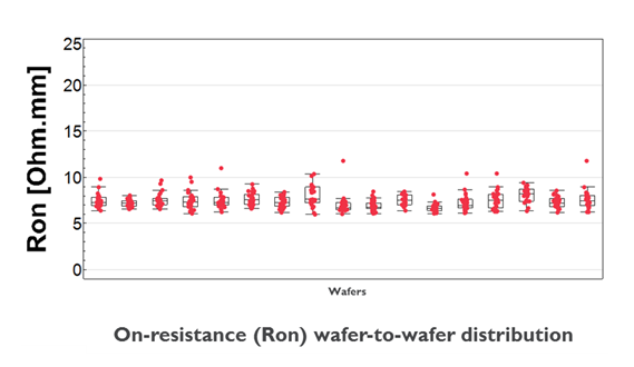 Ron-wafer-to-wafer