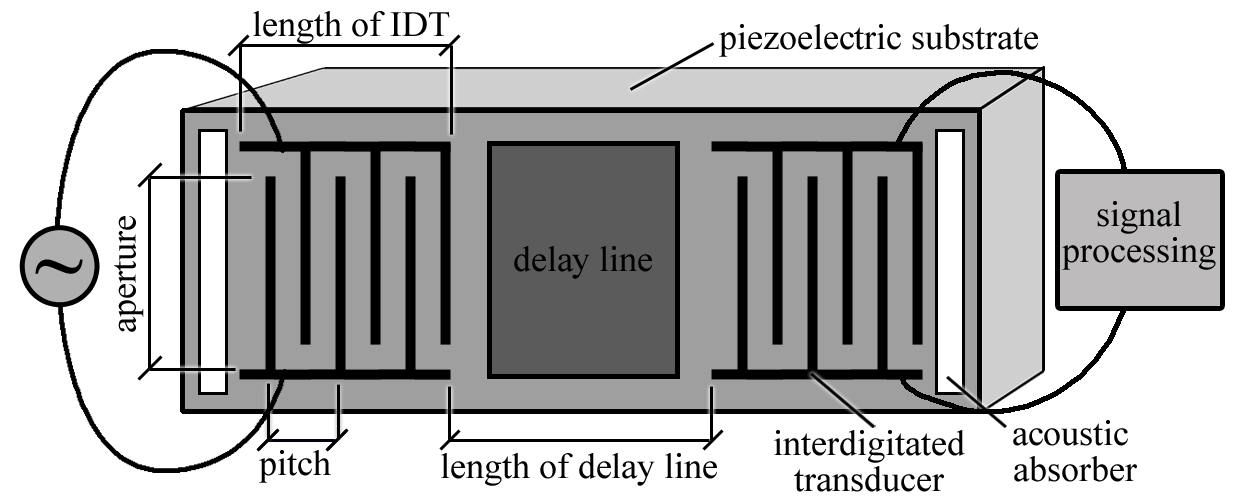 SAW device