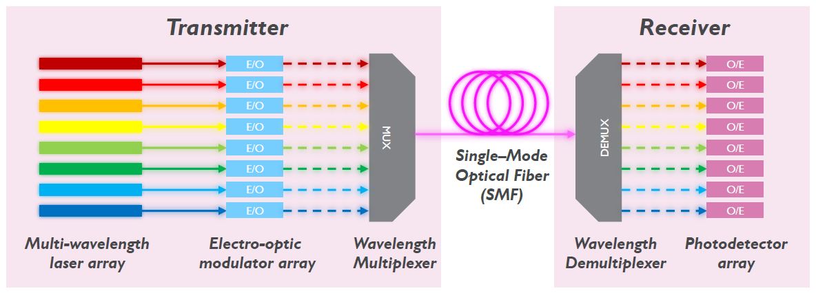 Schematic representation of a communication link employing DWDM with 8 wavelength channels