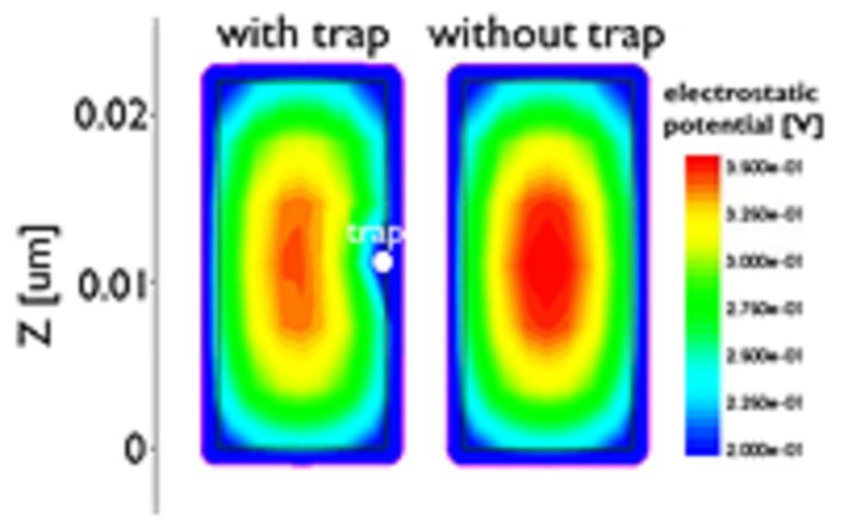 Caption: Cross-section of JL nanowires with or without an acceptor type interface, cut along the middle of the gate. The electrostatic potential is asymmetric when a trap is introduced; the squeezed channel improves the electrostatics and the subthreshold slope.