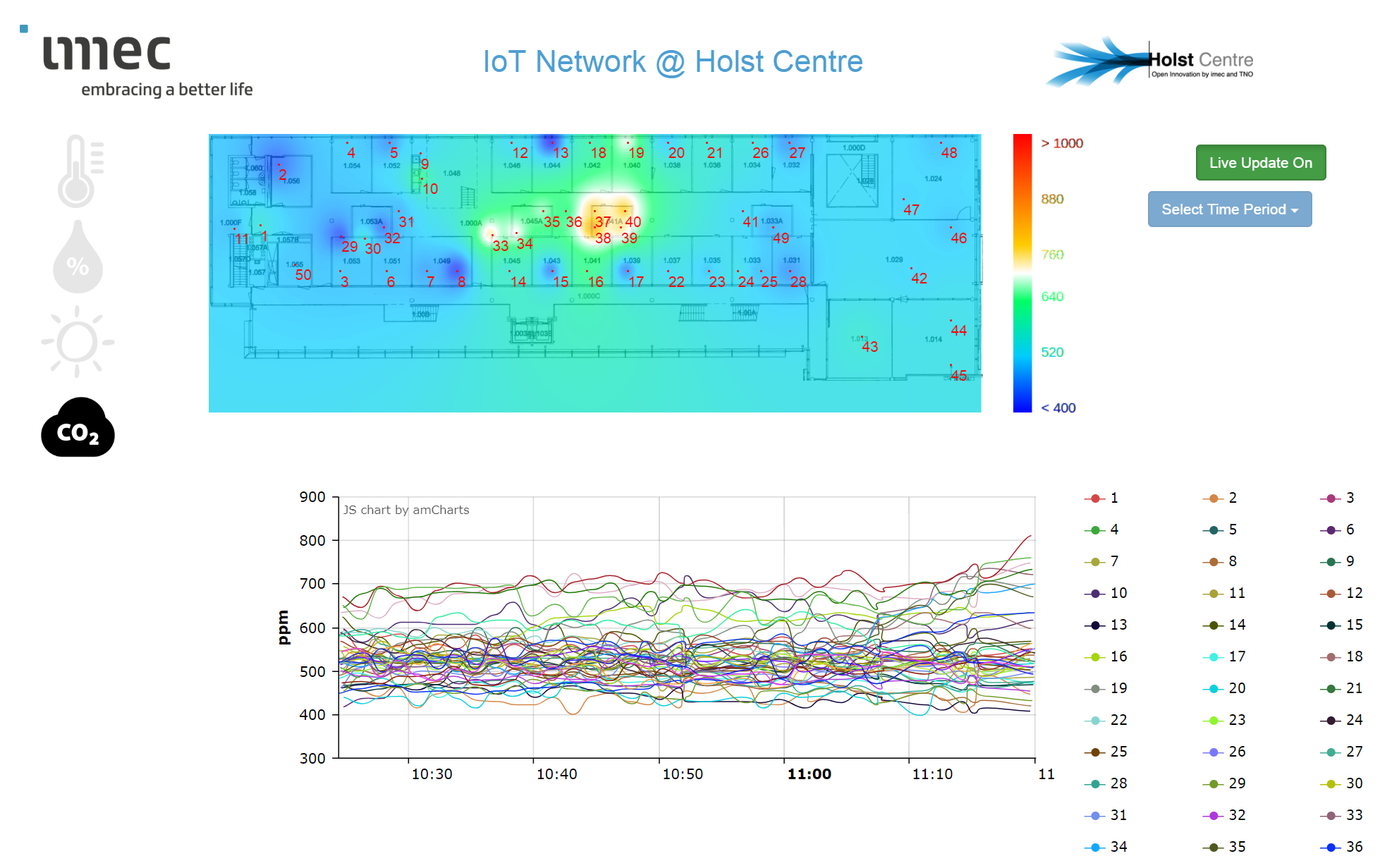 Holst centre iot sensor measurements