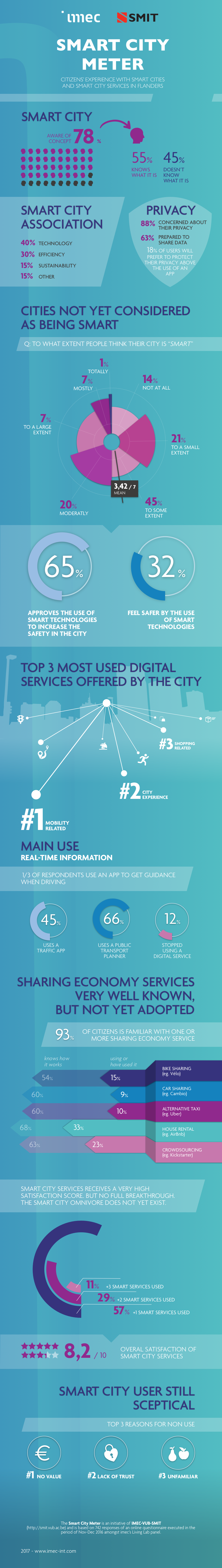 Imec Smart City Meter