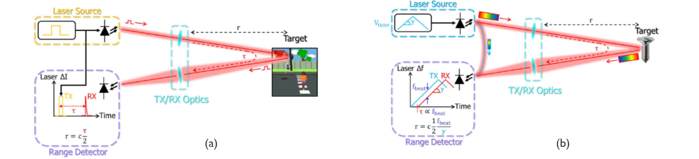 OF Lidar system demonstration