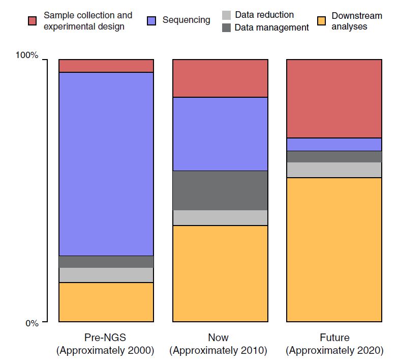 imec tackles the cost per genome