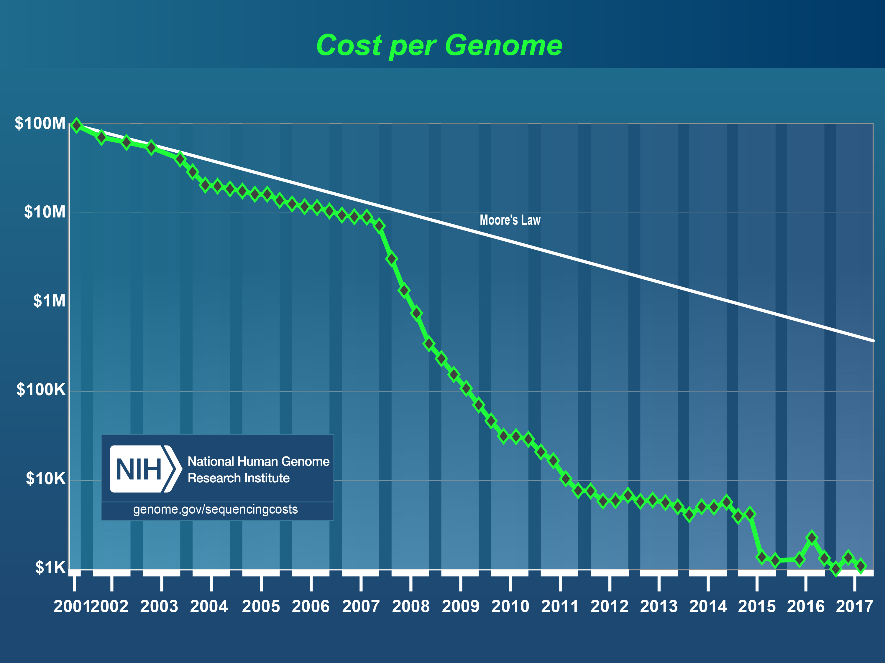 imec tackles the cost per genome